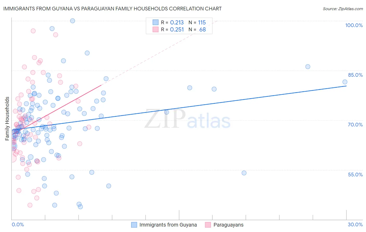 Immigrants from Guyana vs Paraguayan Family Households