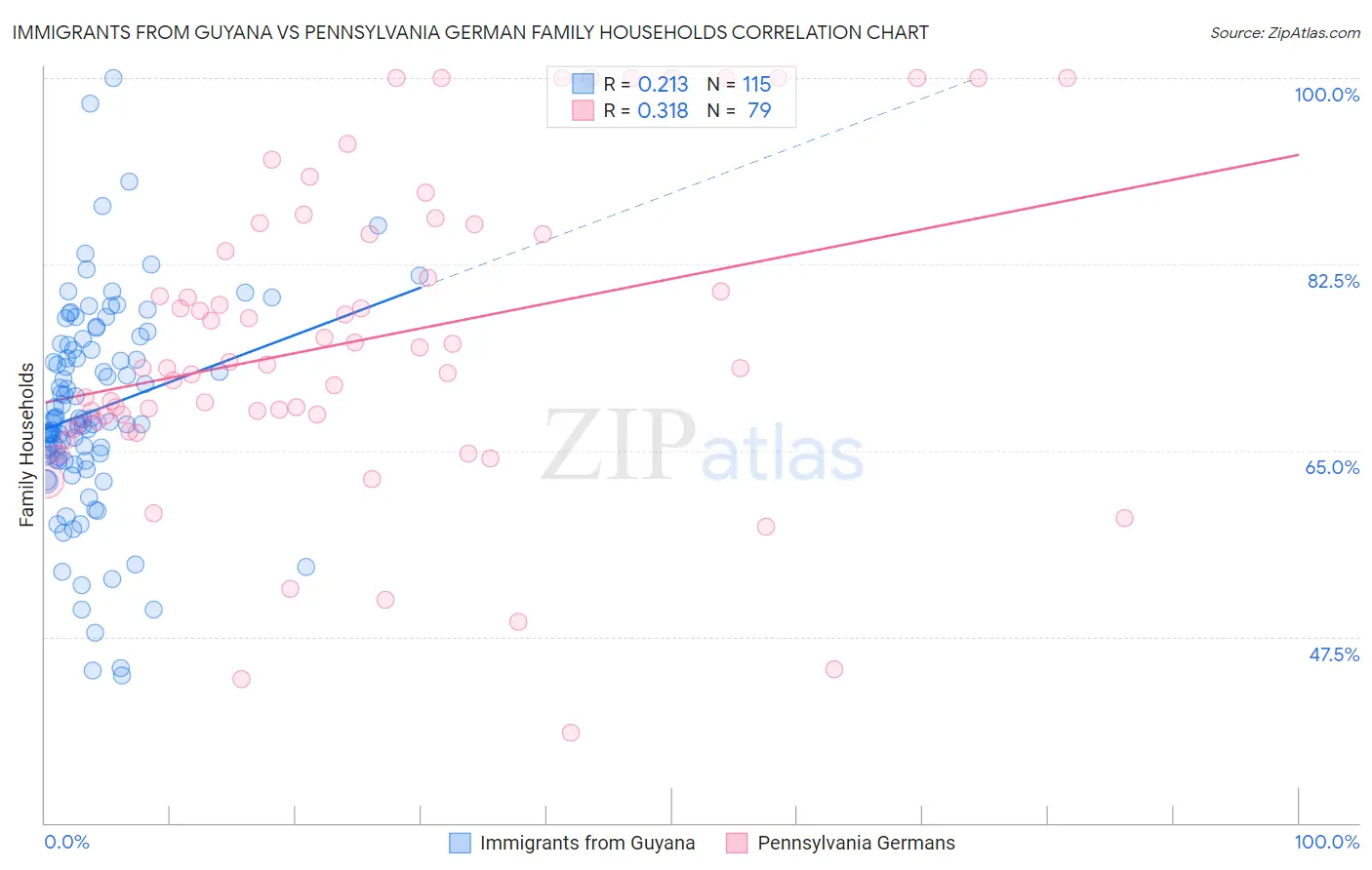 Immigrants from Guyana vs Pennsylvania German Family Households