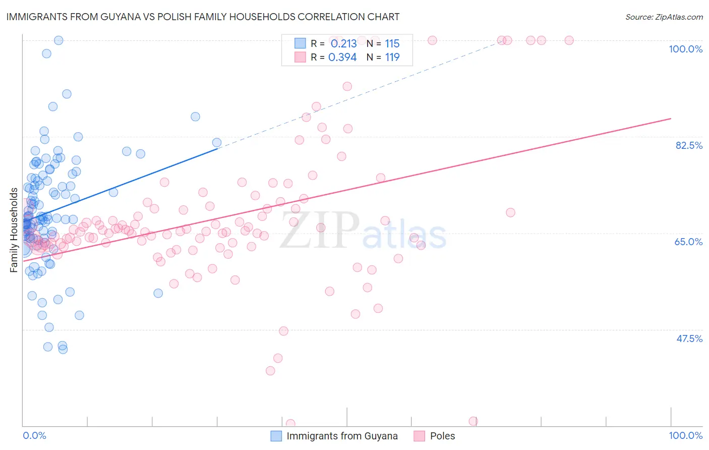 Immigrants from Guyana vs Polish Family Households
