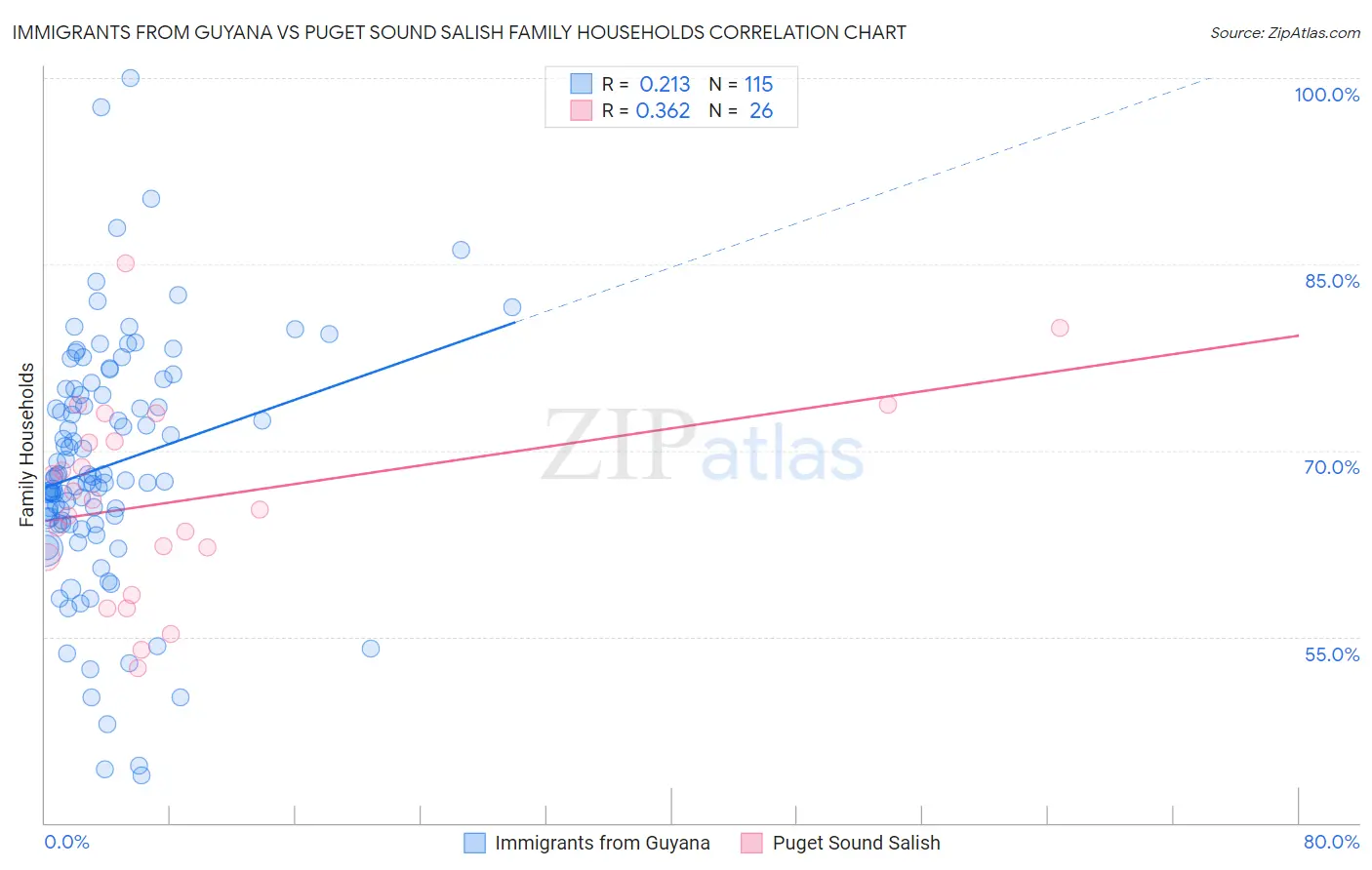 Immigrants from Guyana vs Puget Sound Salish Family Households
