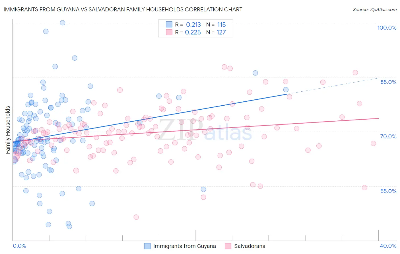 Immigrants from Guyana vs Salvadoran Family Households