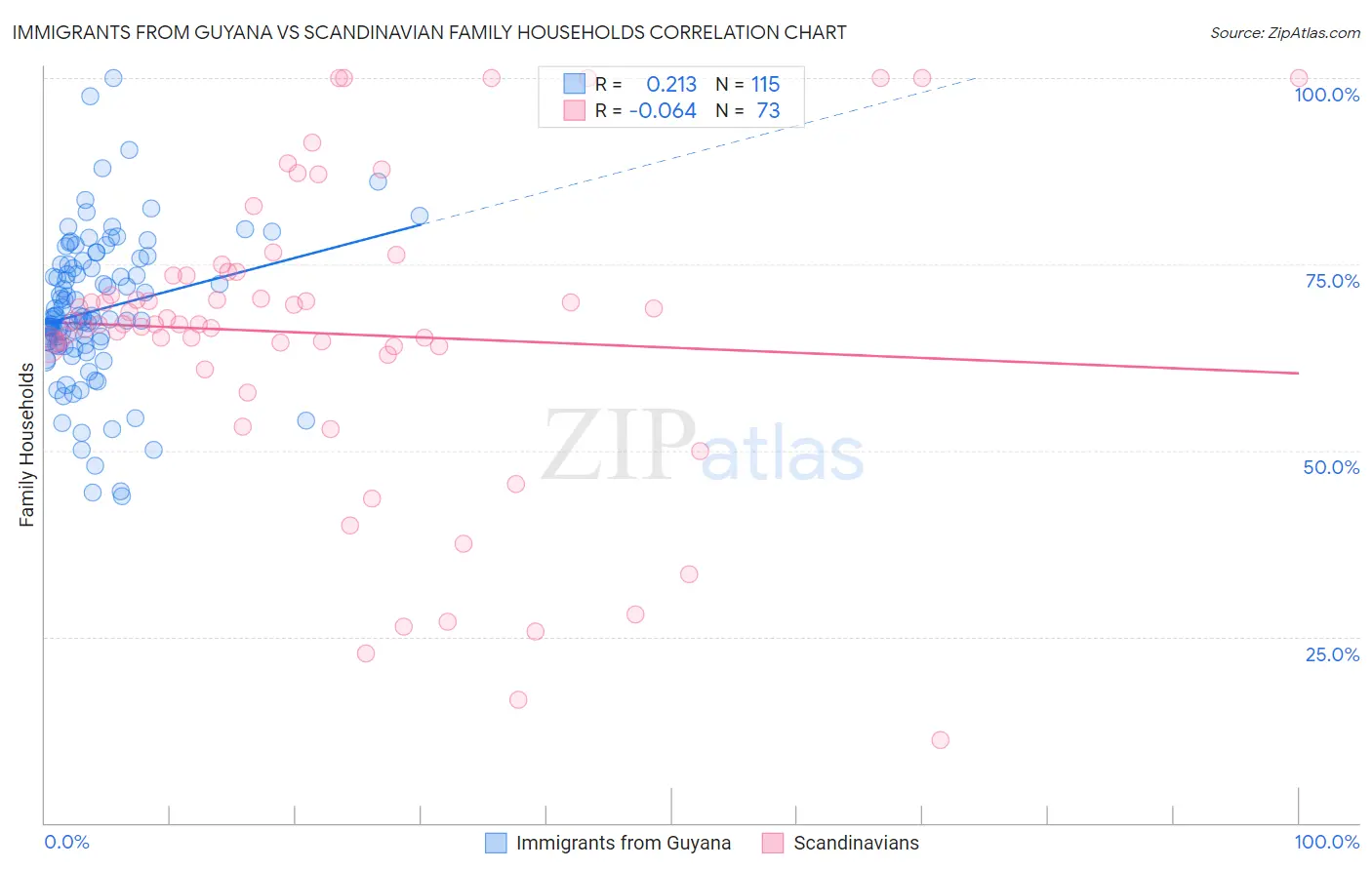 Immigrants from Guyana vs Scandinavian Family Households