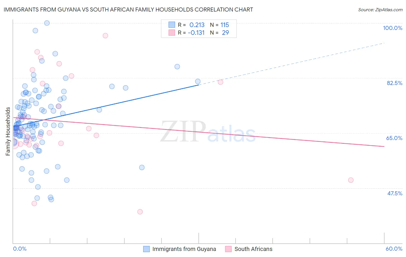 Immigrants from Guyana vs South African Family Households