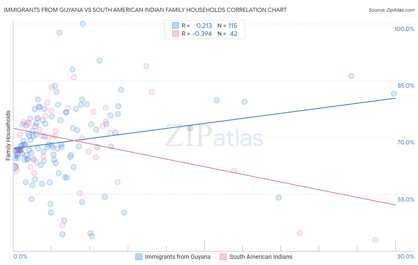 Immigrants from Guyana vs South American Indian Family Households