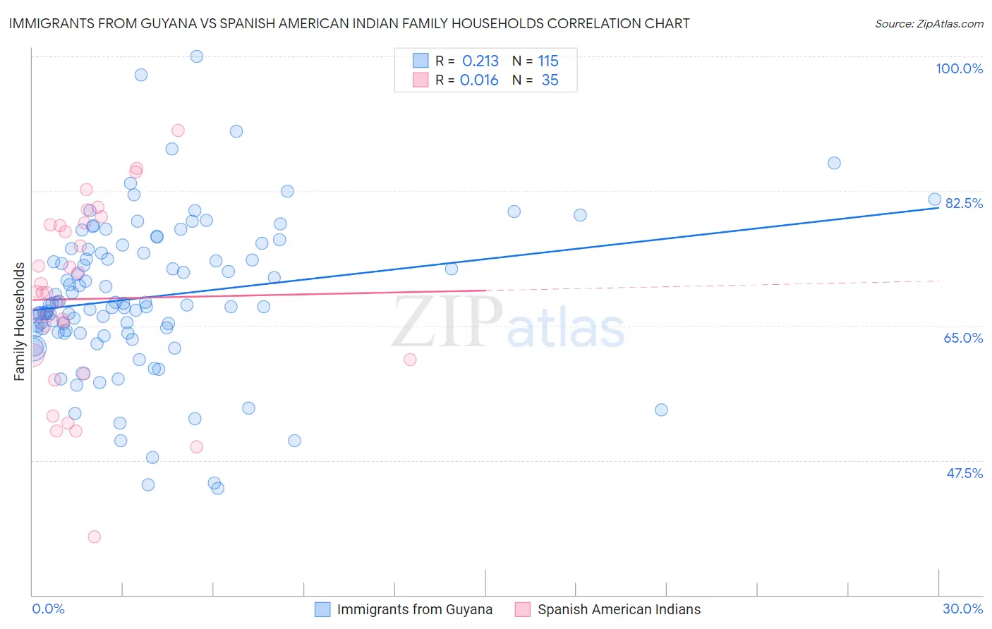 Immigrants from Guyana vs Spanish American Indian Family Households