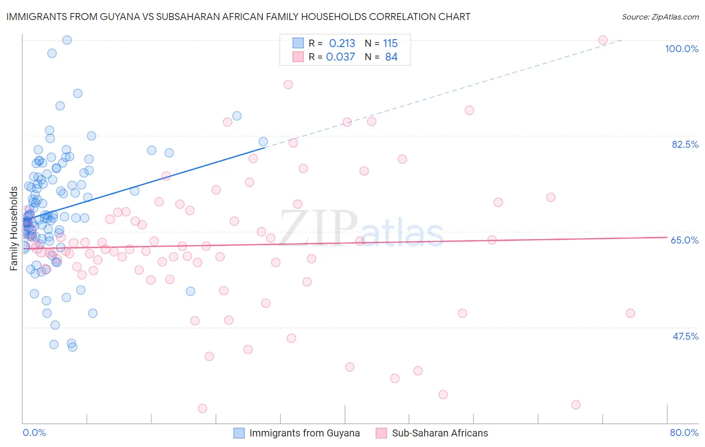 Immigrants from Guyana vs Subsaharan African Family Households