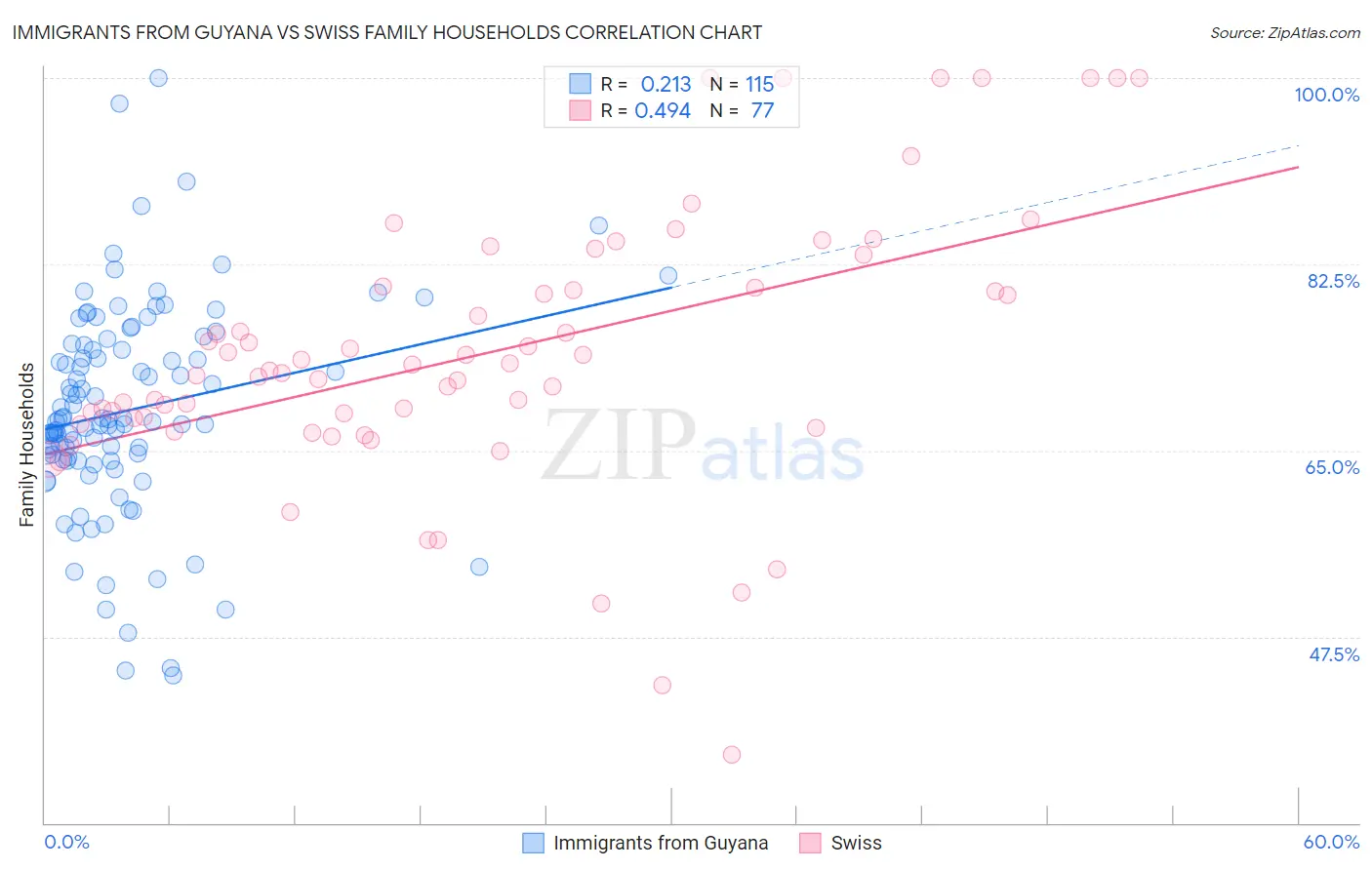 Immigrants from Guyana vs Swiss Family Households