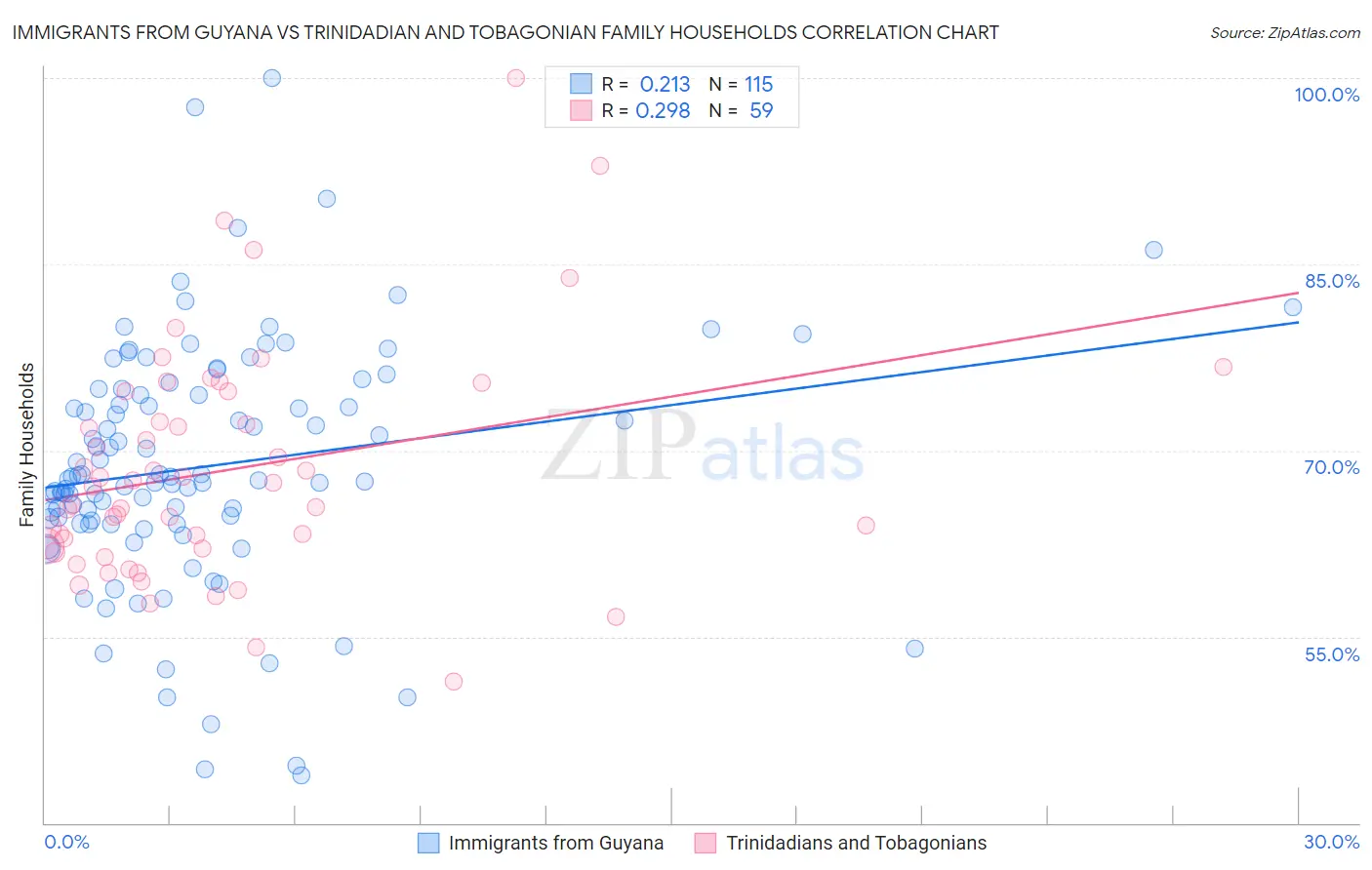 Immigrants from Guyana vs Trinidadian and Tobagonian Family Households