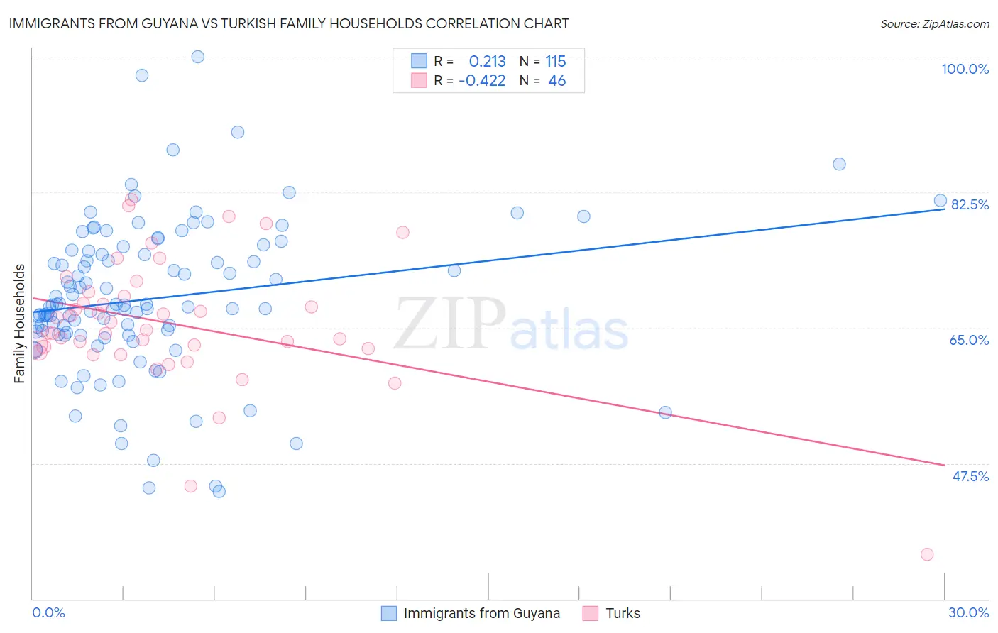 Immigrants from Guyana vs Turkish Family Households