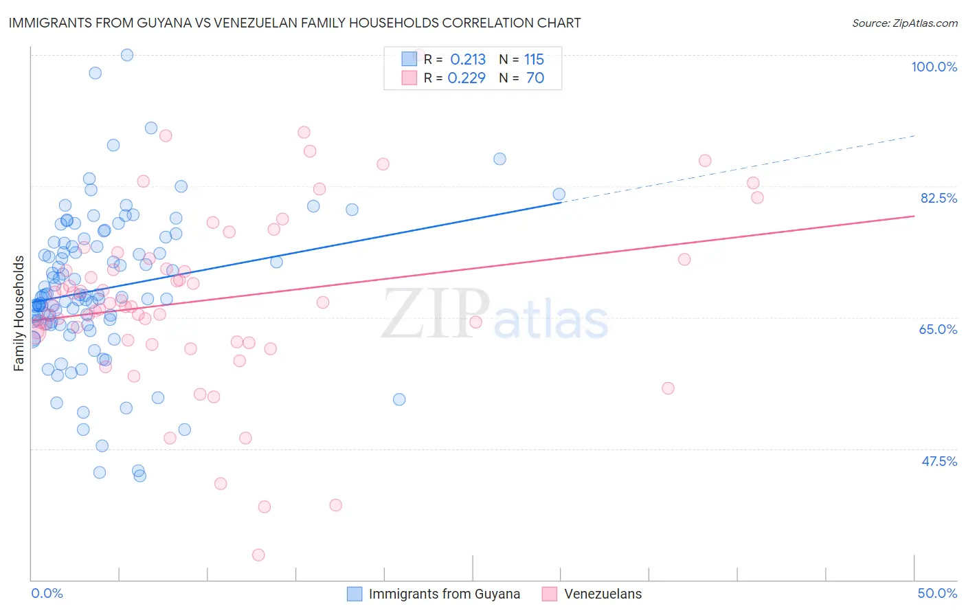 Immigrants from Guyana vs Venezuelan Family Households