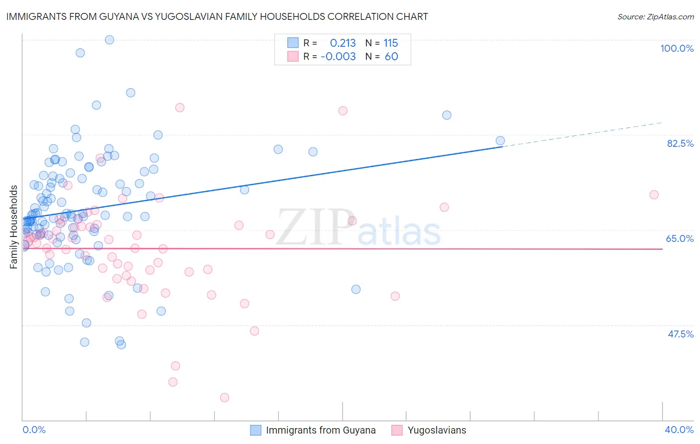 Immigrants from Guyana vs Yugoslavian Family Households
