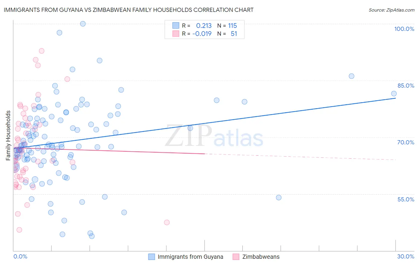 Immigrants from Guyana vs Zimbabwean Family Households