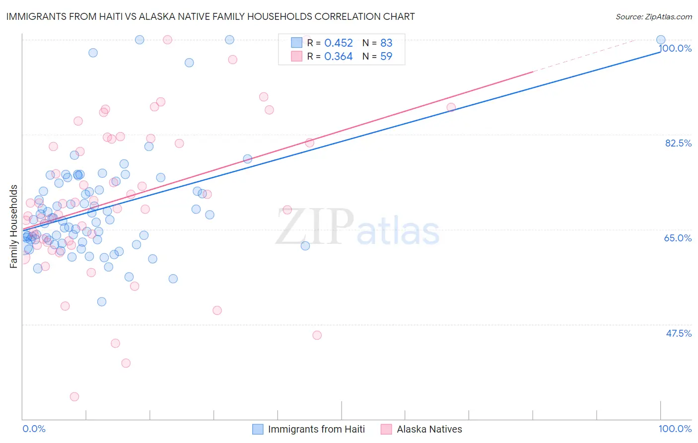 Immigrants from Haiti vs Alaska Native Family Households