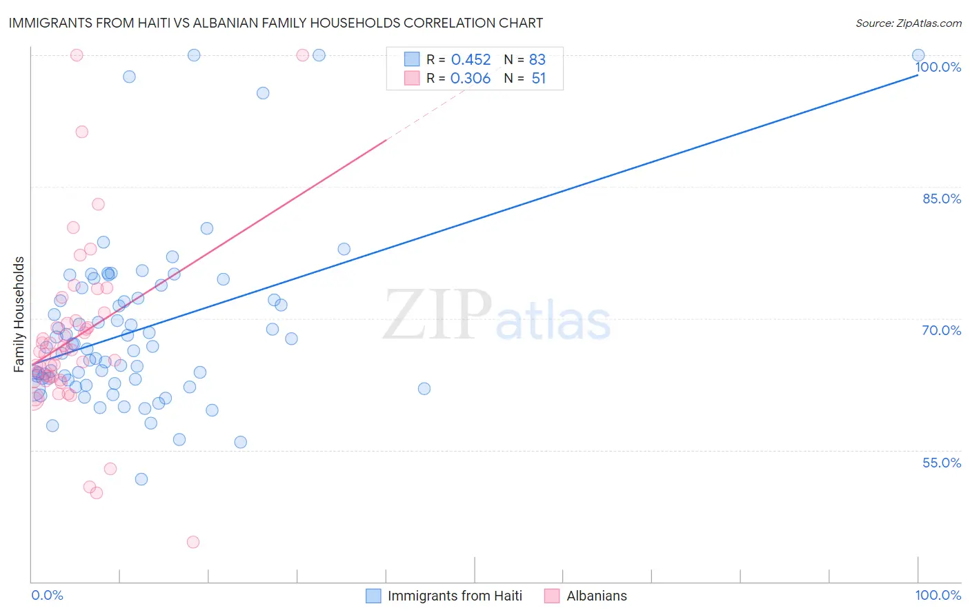 Immigrants from Haiti vs Albanian Family Households
