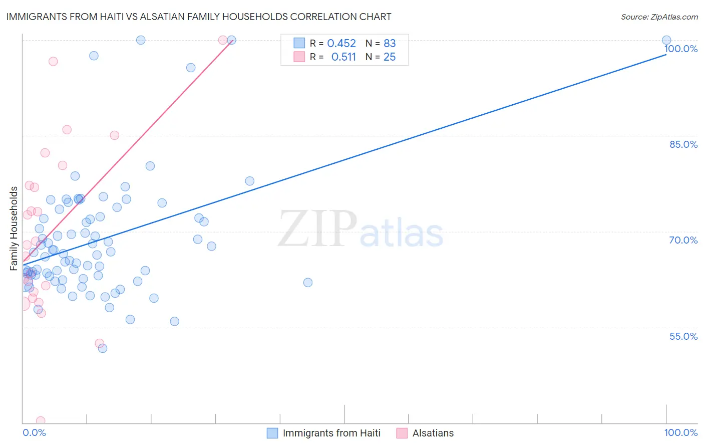 Immigrants from Haiti vs Alsatian Family Households