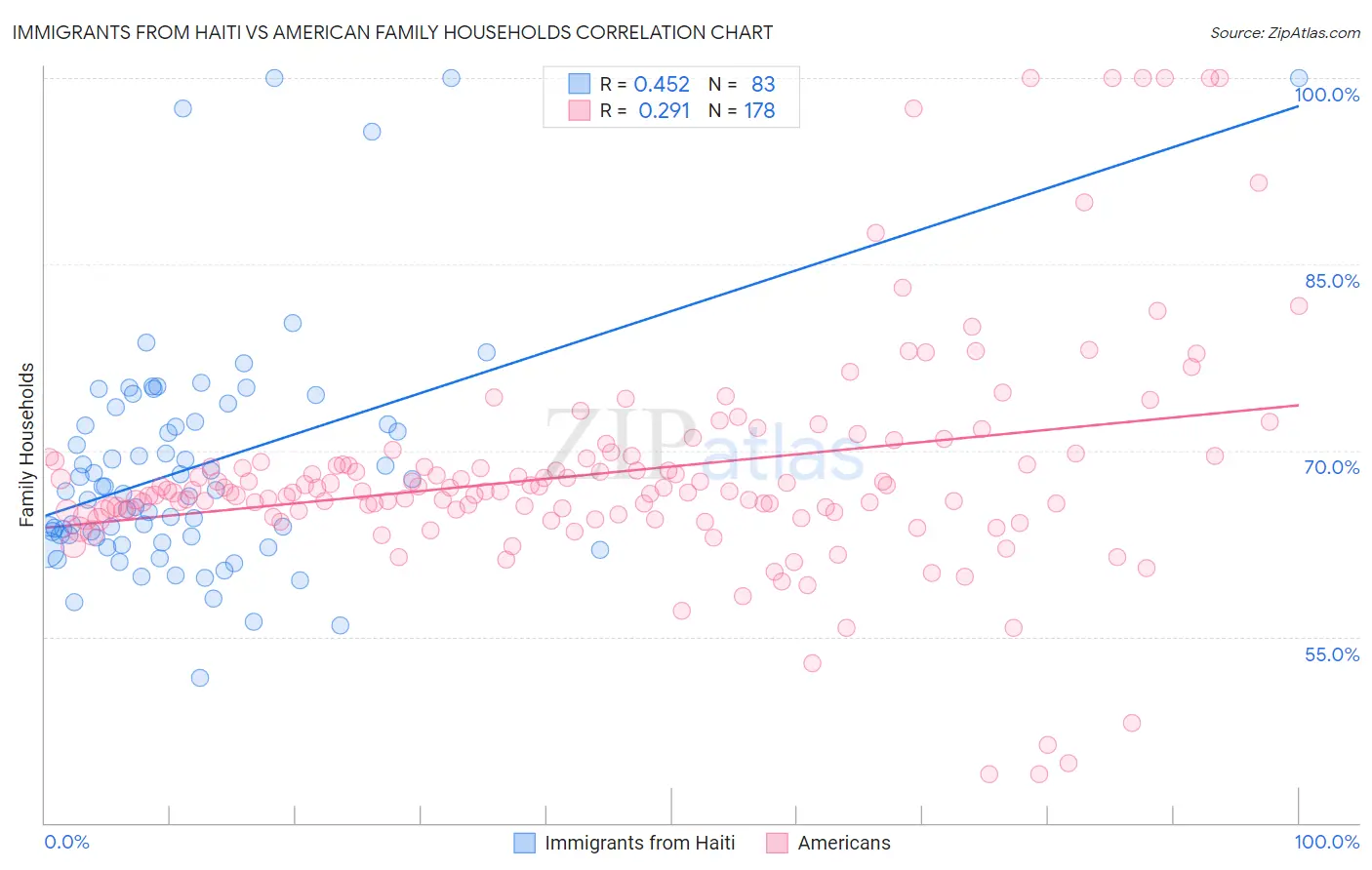 Immigrants from Haiti vs American Family Households