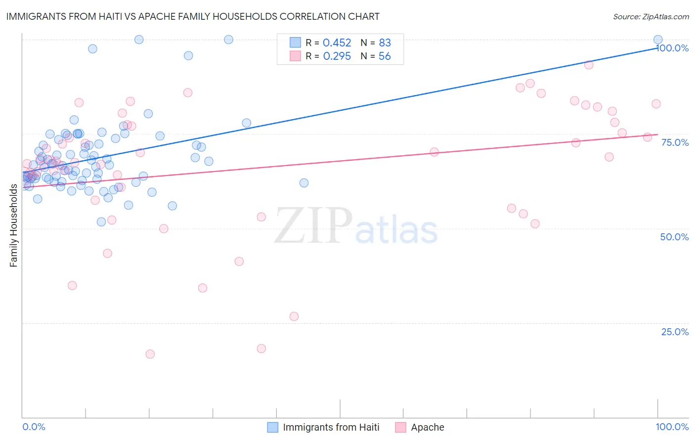 Immigrants from Haiti vs Apache Family Households