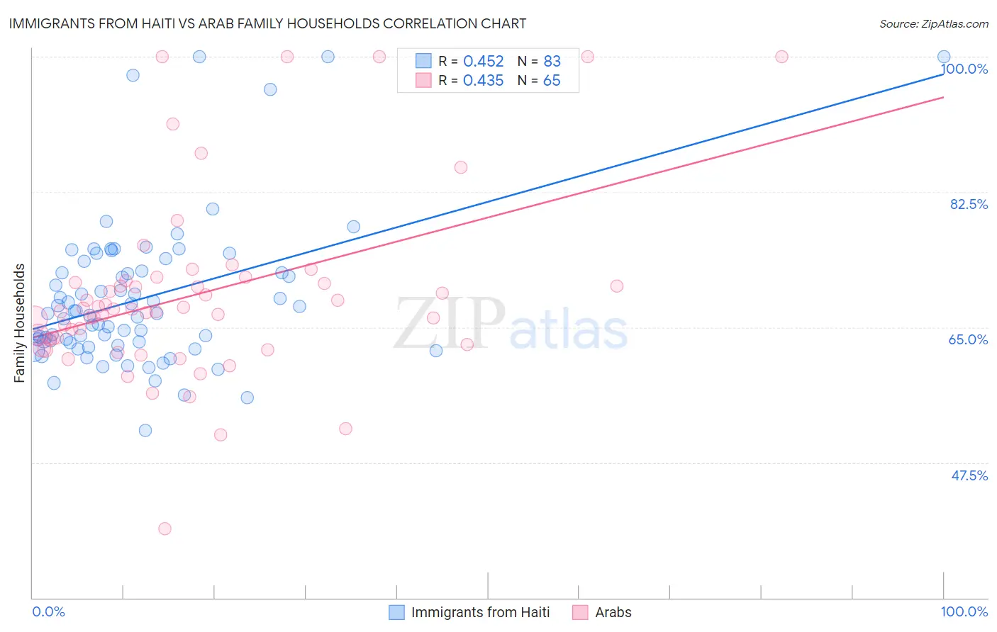 Immigrants from Haiti vs Arab Family Households