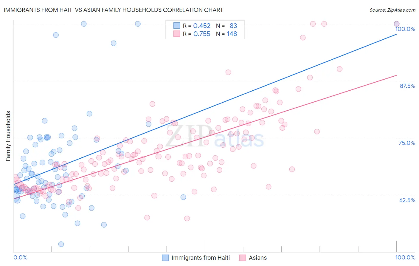 Immigrants from Haiti vs Asian Family Households