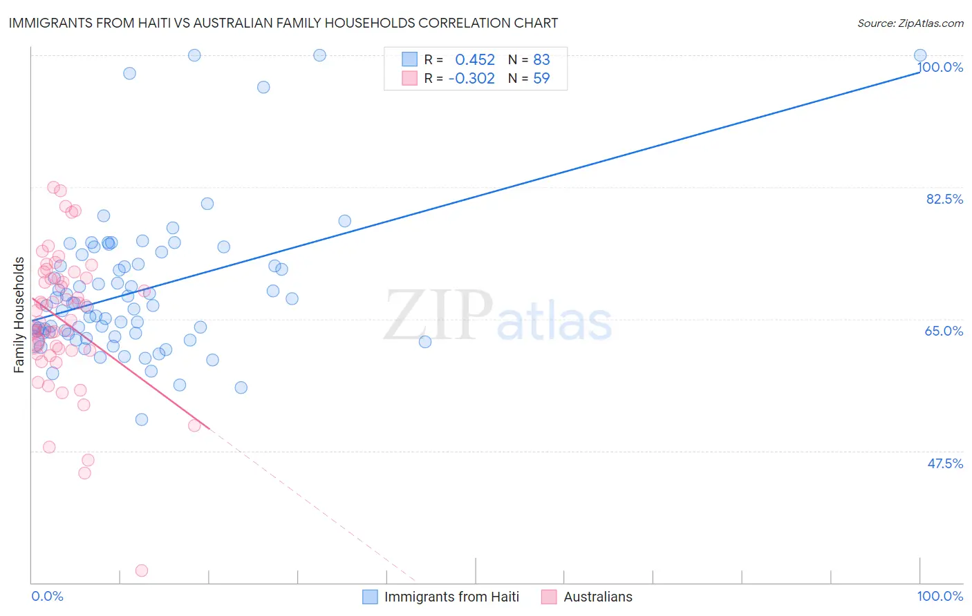 Immigrants from Haiti vs Australian Family Households