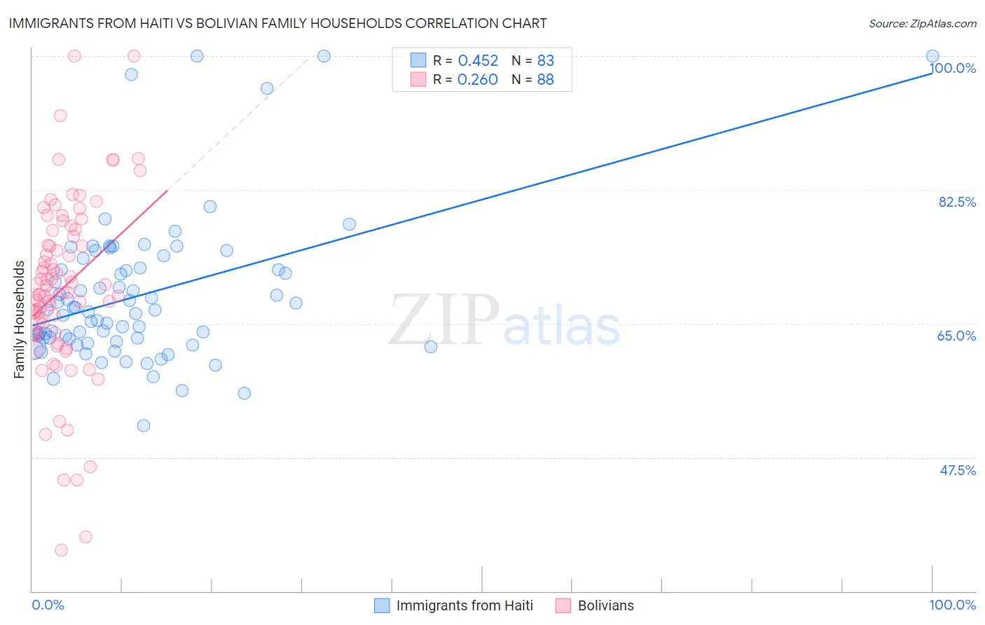 Immigrants from Haiti vs Bolivian Family Households
