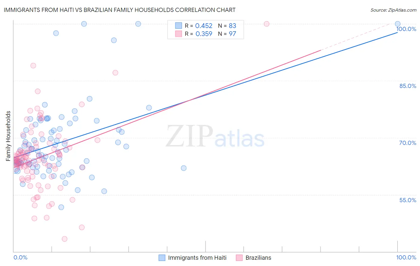 Immigrants from Haiti vs Brazilian Family Households