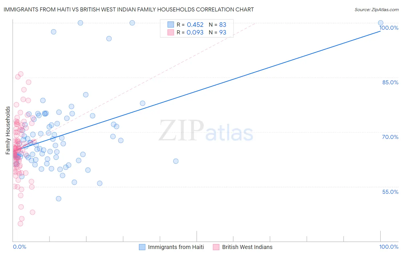 Immigrants from Haiti vs British West Indian Family Households