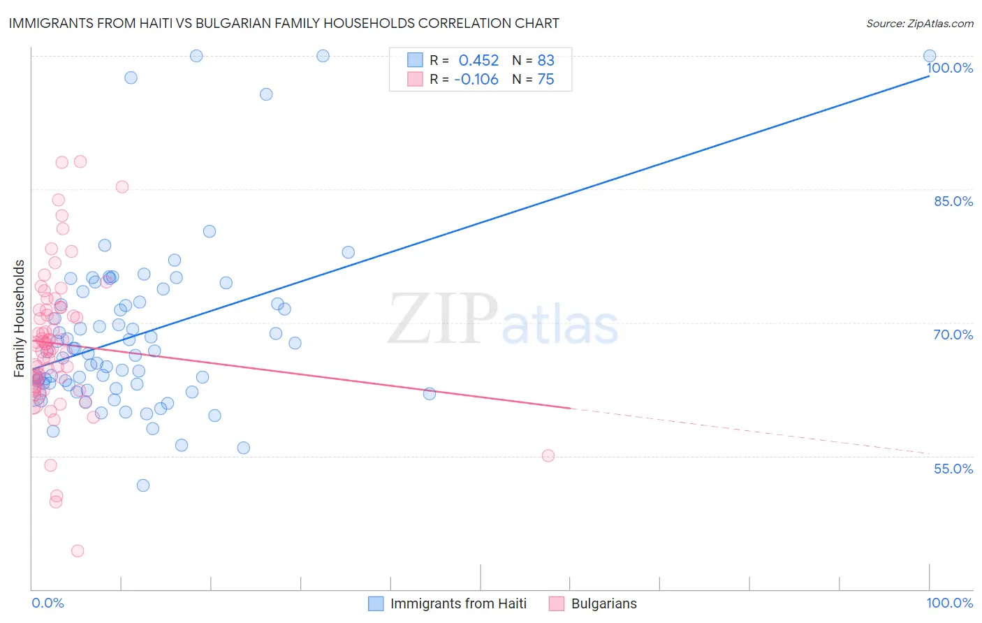 Immigrants from Haiti vs Bulgarian Family Households