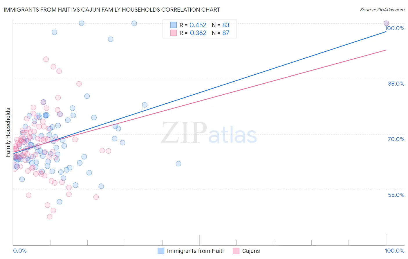 Immigrants from Haiti vs Cajun Family Households