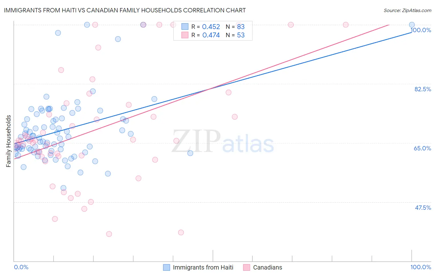 Immigrants from Haiti vs Canadian Family Households