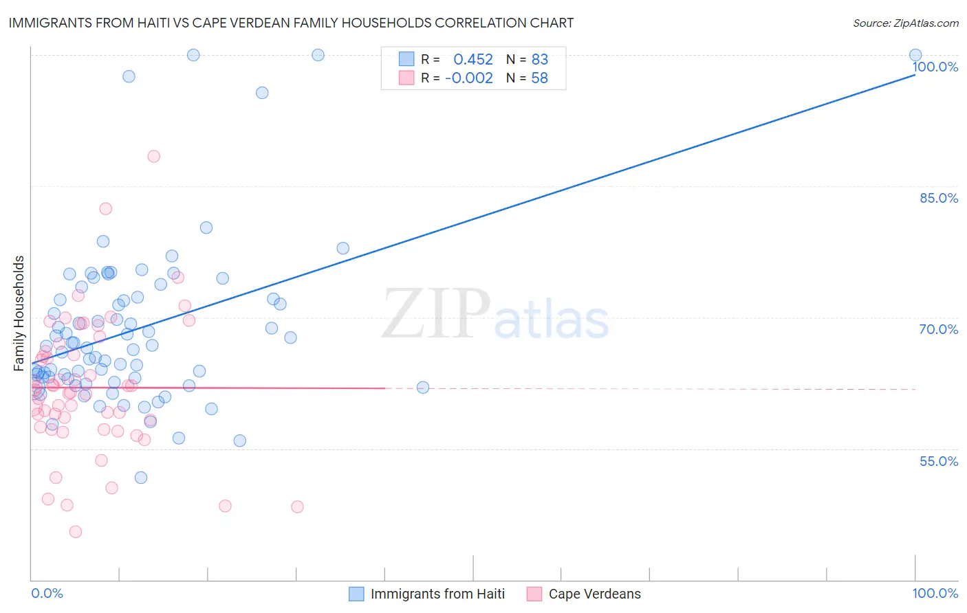 Immigrants from Haiti vs Cape Verdean Family Households
