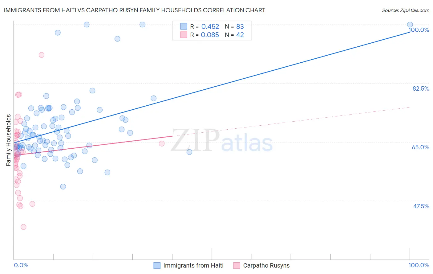 Immigrants from Haiti vs Carpatho Rusyn Family Households