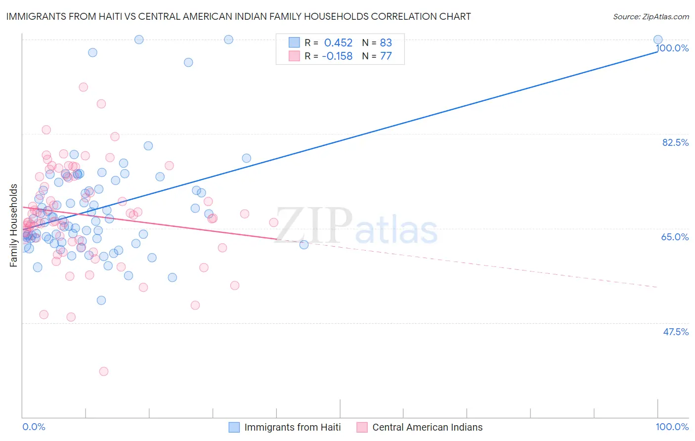 Immigrants from Haiti vs Central American Indian Family Households