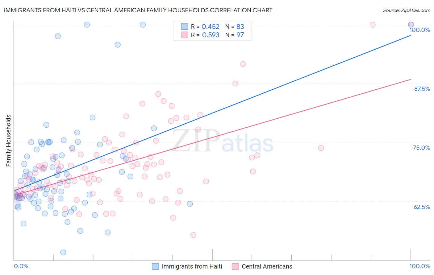 Immigrants from Haiti vs Central American Family Households