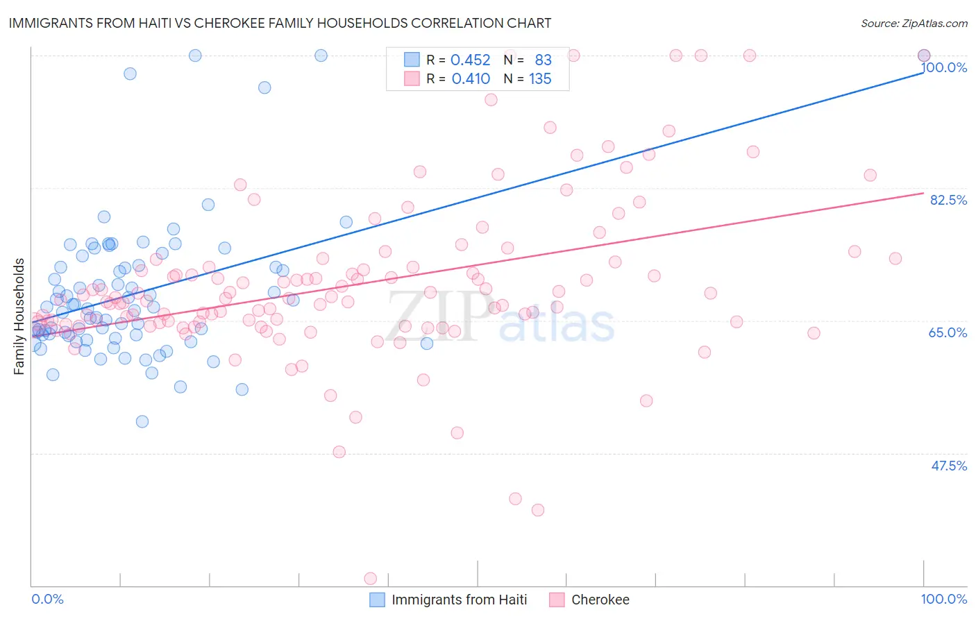Immigrants from Haiti vs Cherokee Family Households