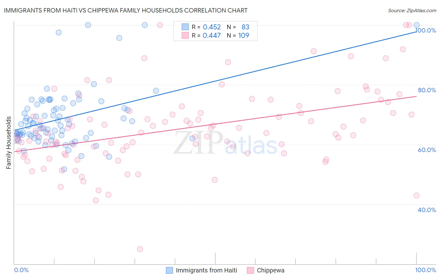 Immigrants from Haiti vs Chippewa Family Households