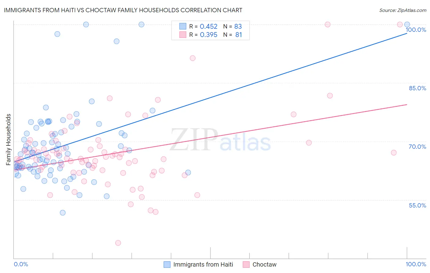 Immigrants from Haiti vs Choctaw Family Households