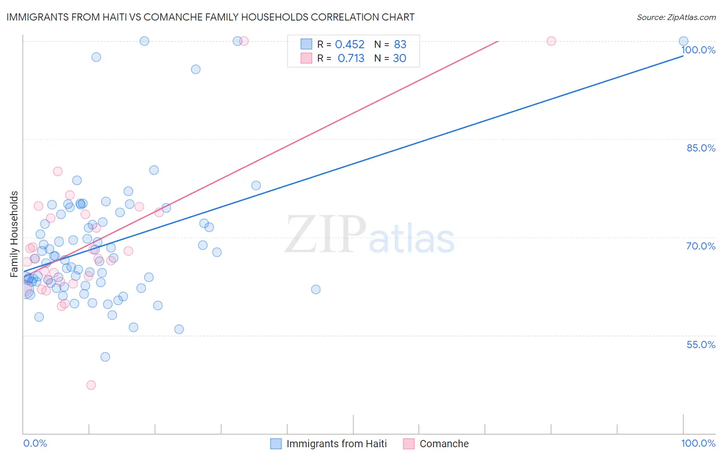 Immigrants from Haiti vs Comanche Family Households