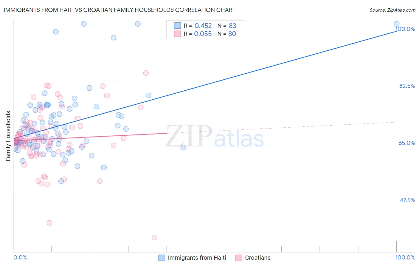 Immigrants from Haiti vs Croatian Family Households