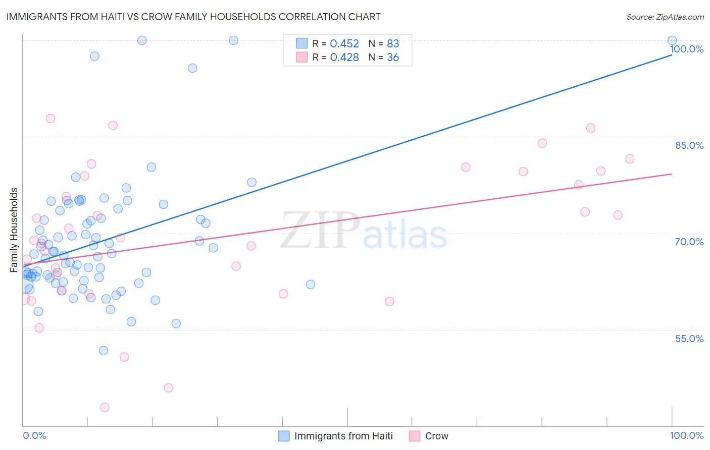 Immigrants from Haiti vs Crow Family Households