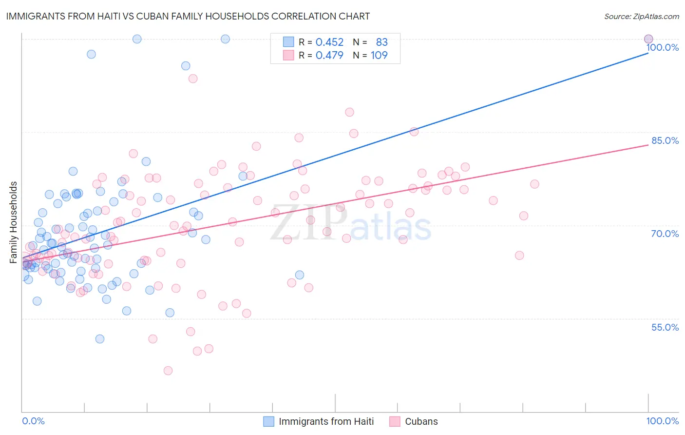 Immigrants from Haiti vs Cuban Family Households