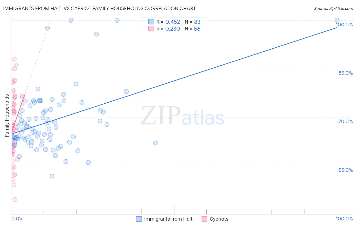 Immigrants from Haiti vs Cypriot Family Households