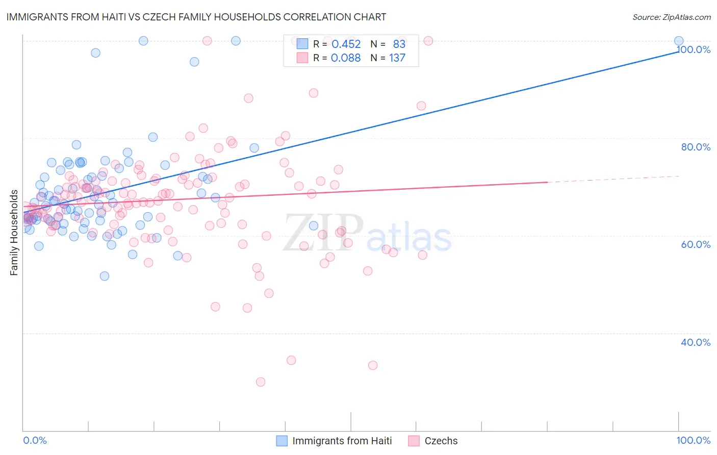 Immigrants from Haiti vs Czech Family Households