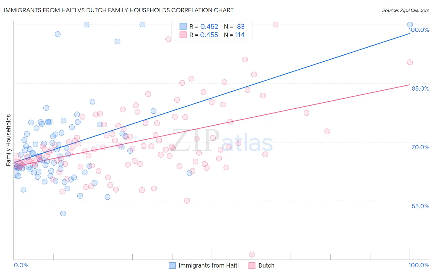 Immigrants from Haiti vs Dutch Family Households