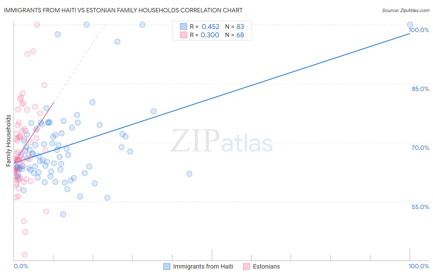 Immigrants from Haiti vs Estonian Family Households