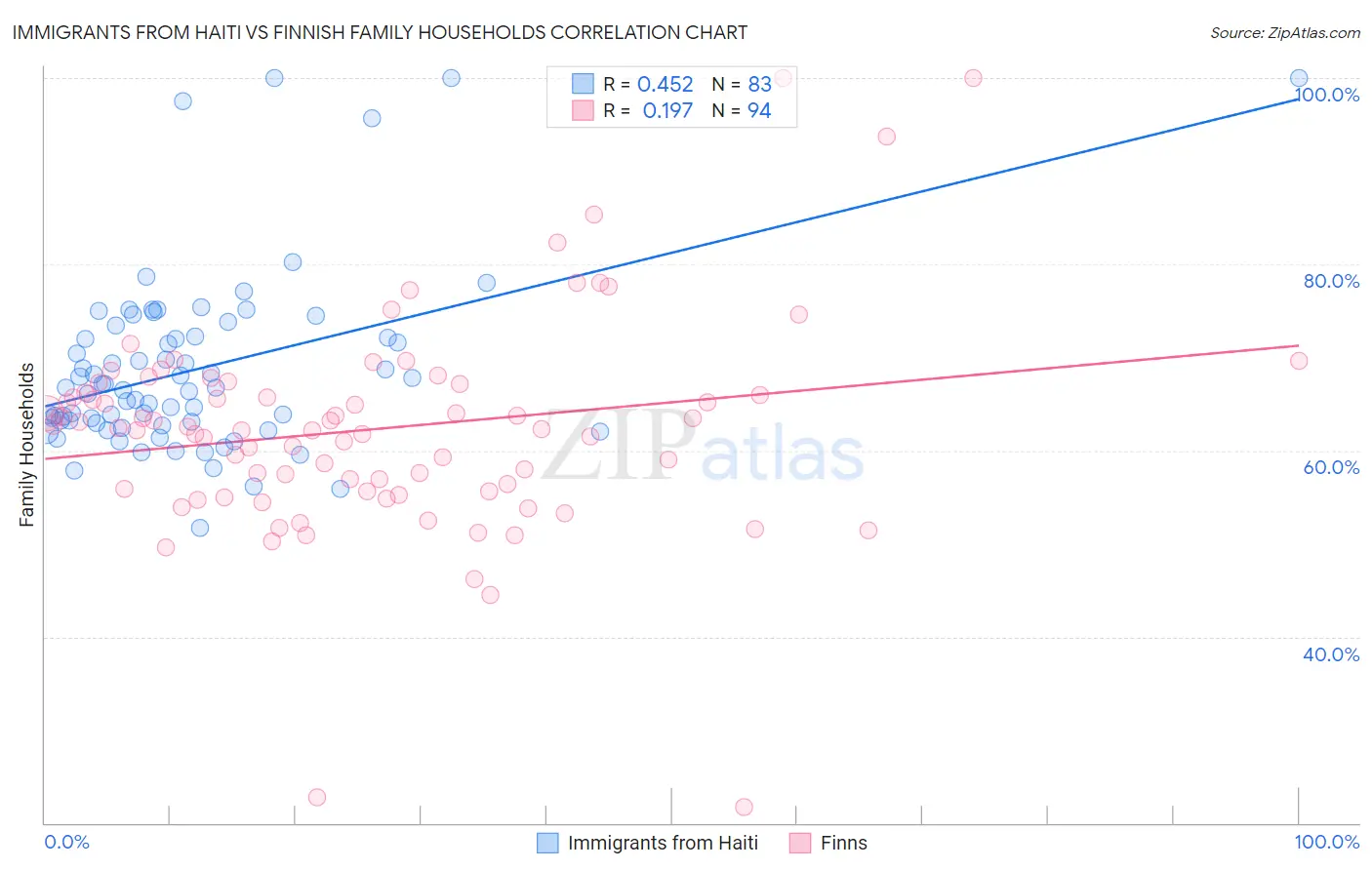 Immigrants from Haiti vs Finnish Family Households