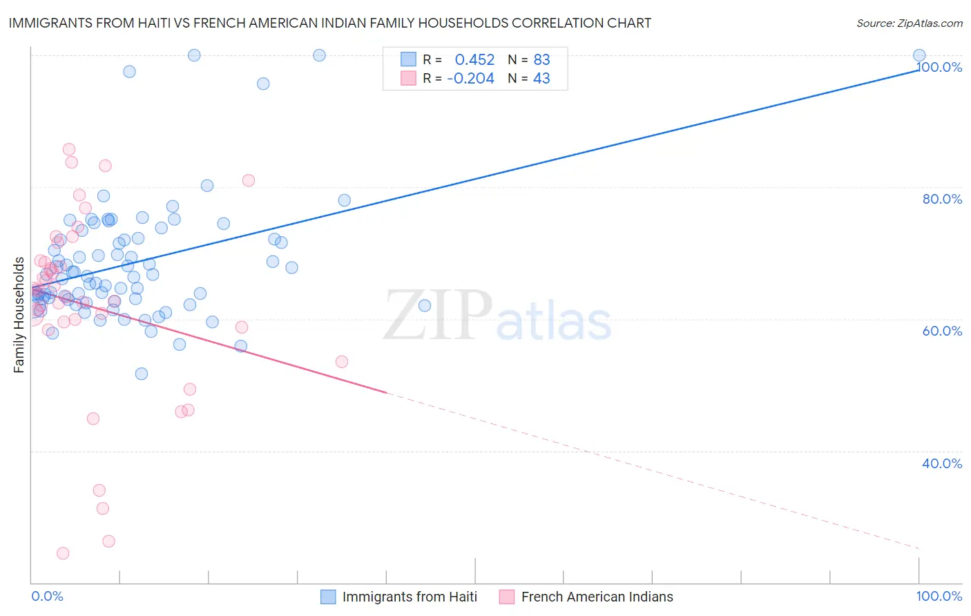 Immigrants from Haiti vs French American Indian Family Households