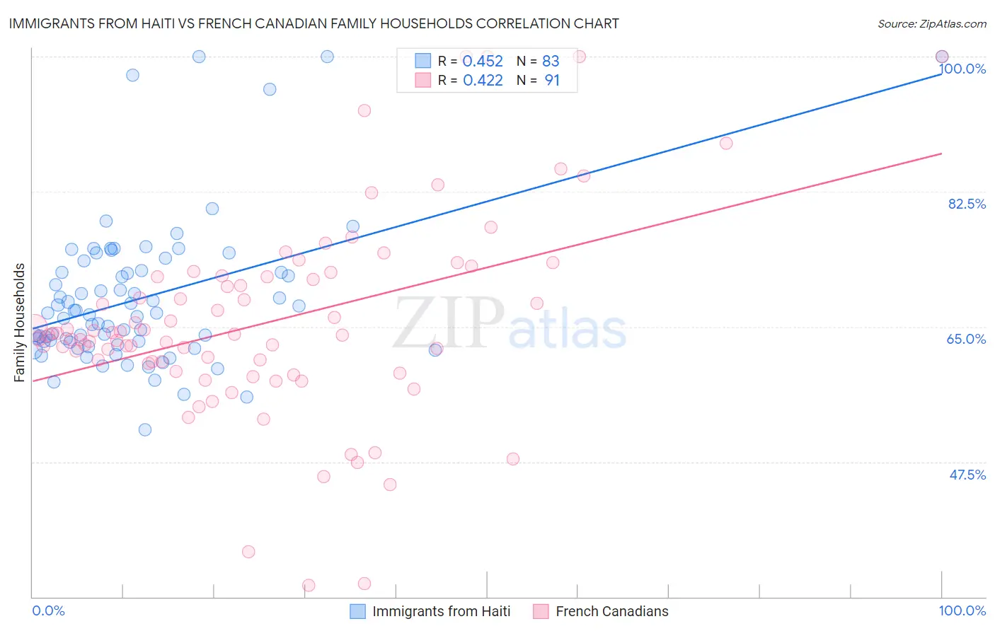 Immigrants from Haiti vs French Canadian Family Households
