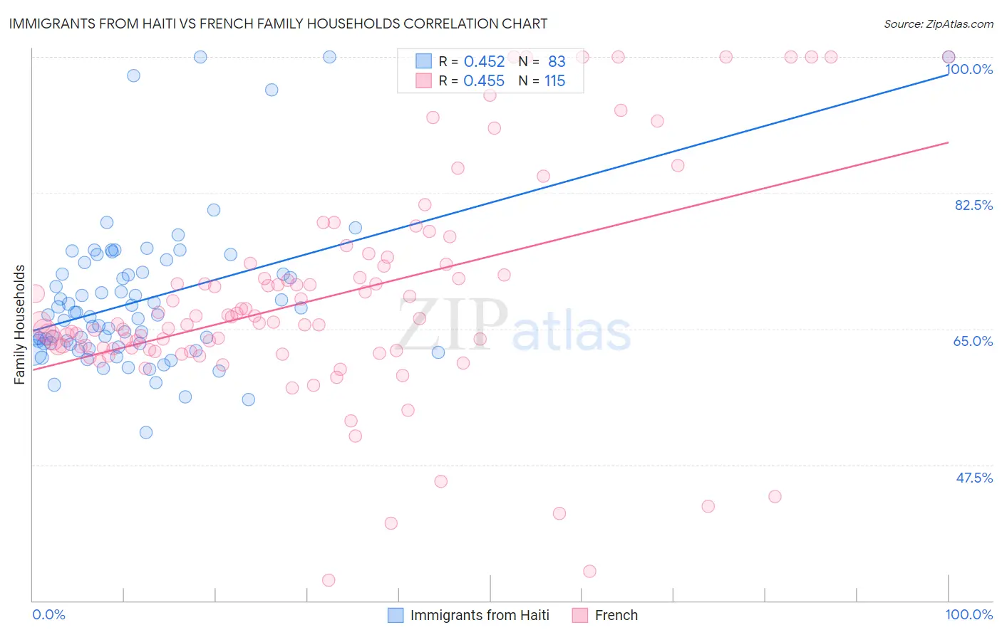 Immigrants from Haiti vs French Family Households