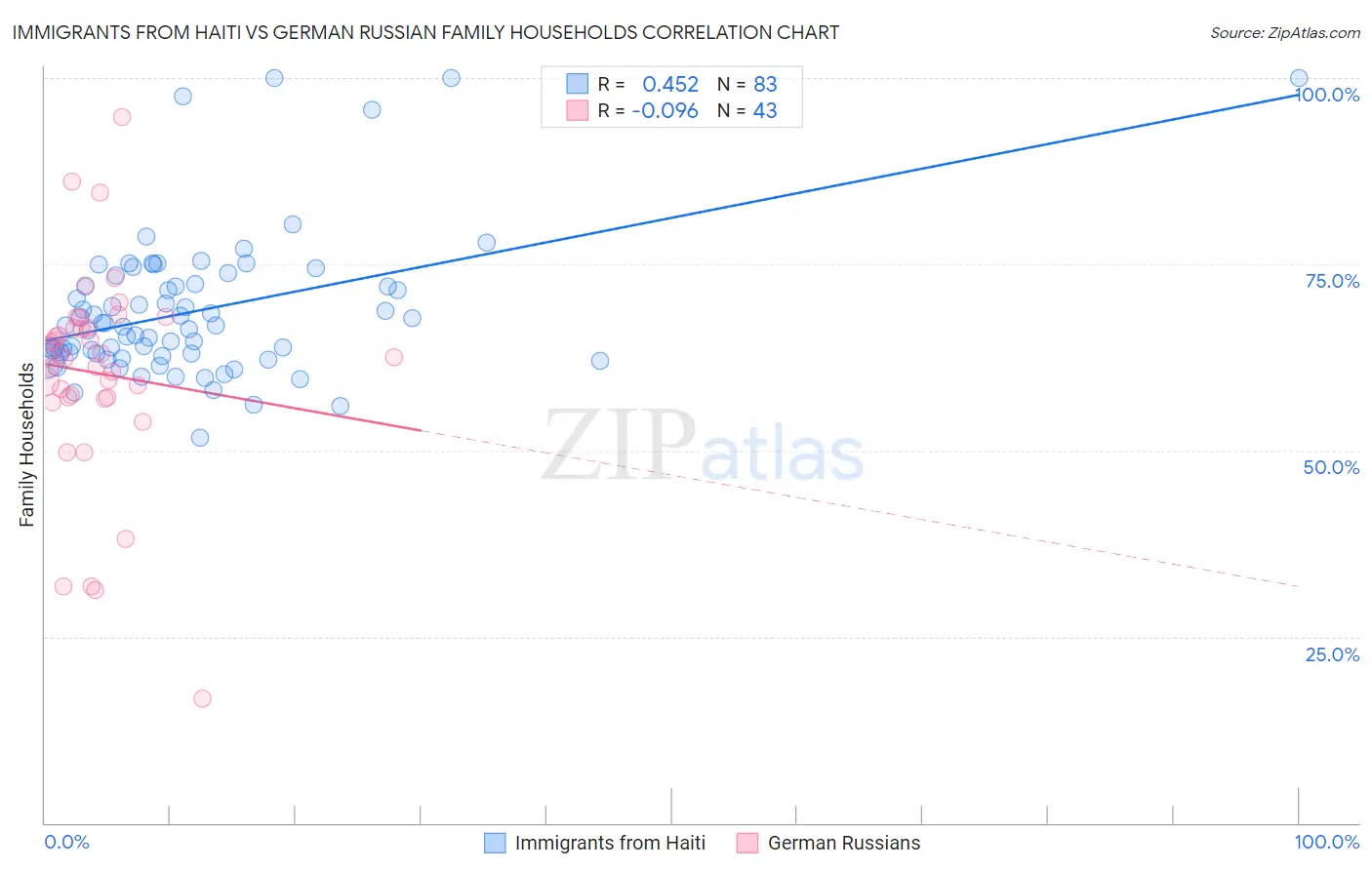 Immigrants from Haiti vs German Russian Family Households